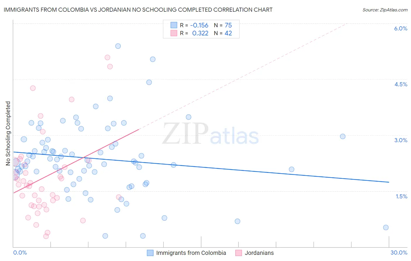 Immigrants from Colombia vs Jordanian No Schooling Completed