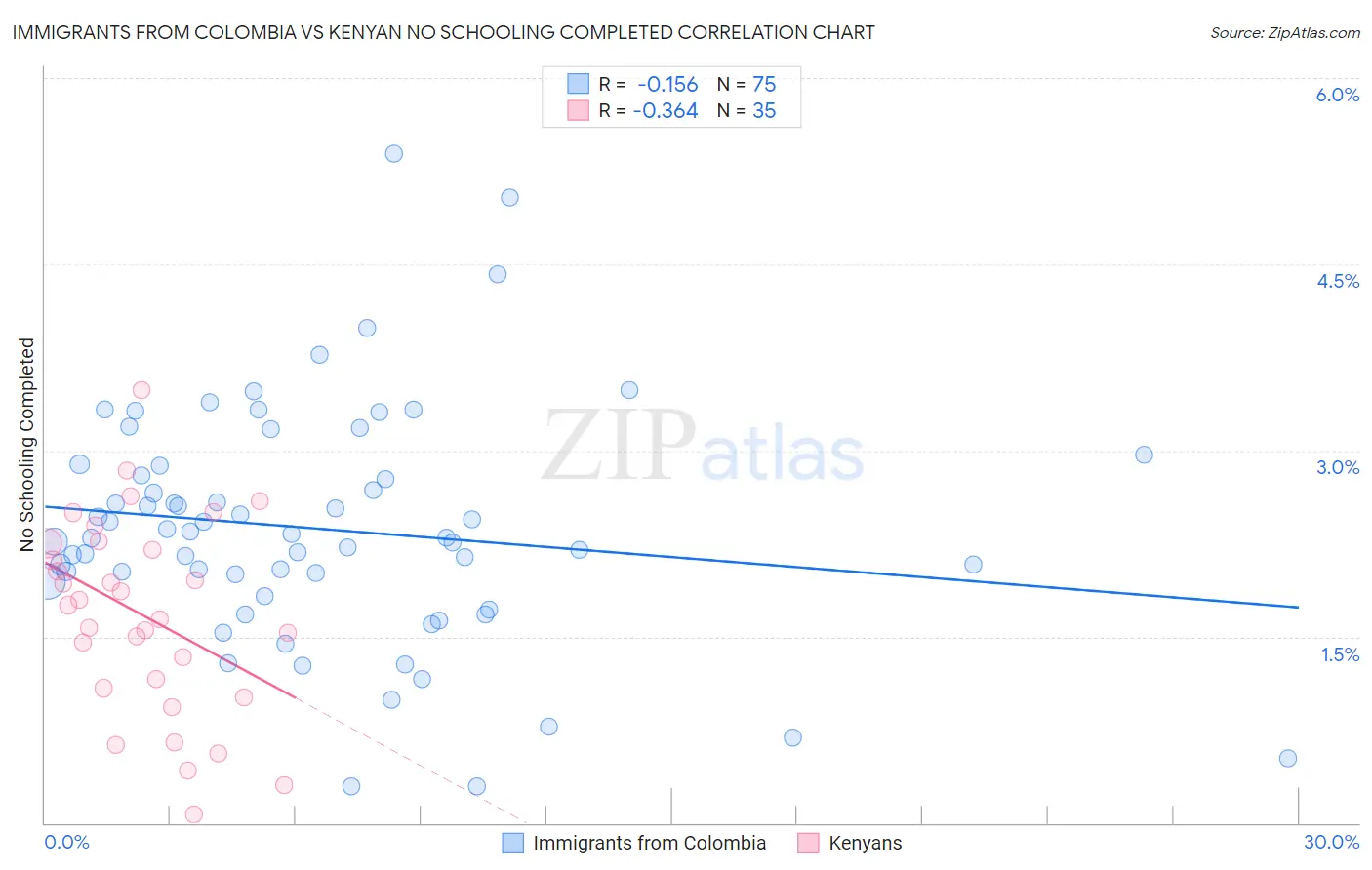 Immigrants from Colombia vs Kenyan No Schooling Completed