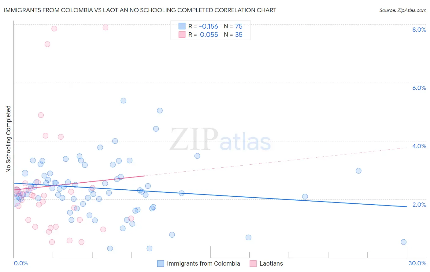 Immigrants from Colombia vs Laotian No Schooling Completed