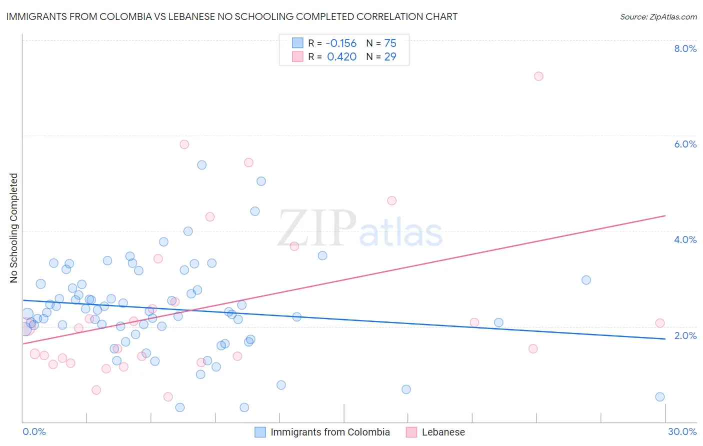 Immigrants from Colombia vs Lebanese No Schooling Completed