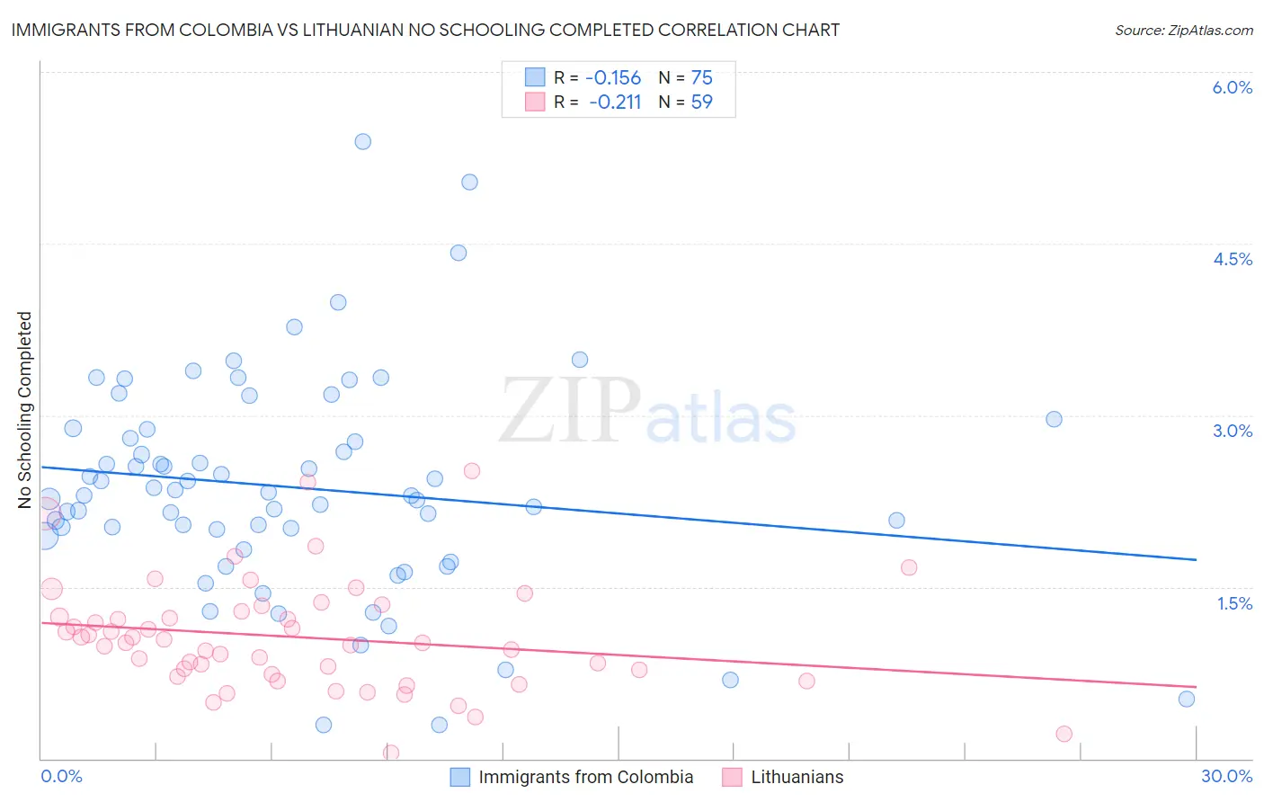 Immigrants from Colombia vs Lithuanian No Schooling Completed