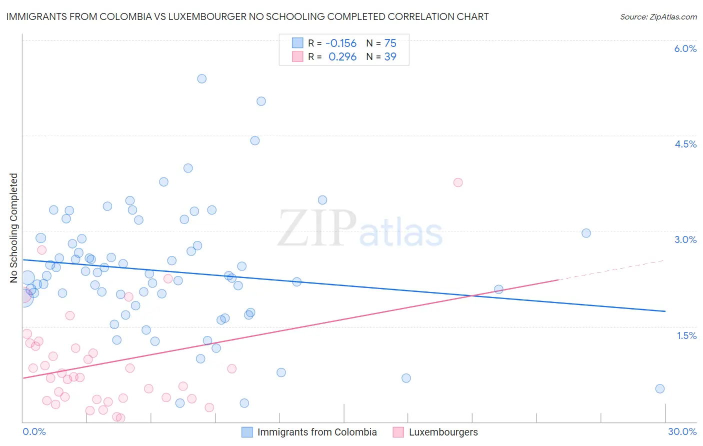 Immigrants from Colombia vs Luxembourger No Schooling Completed