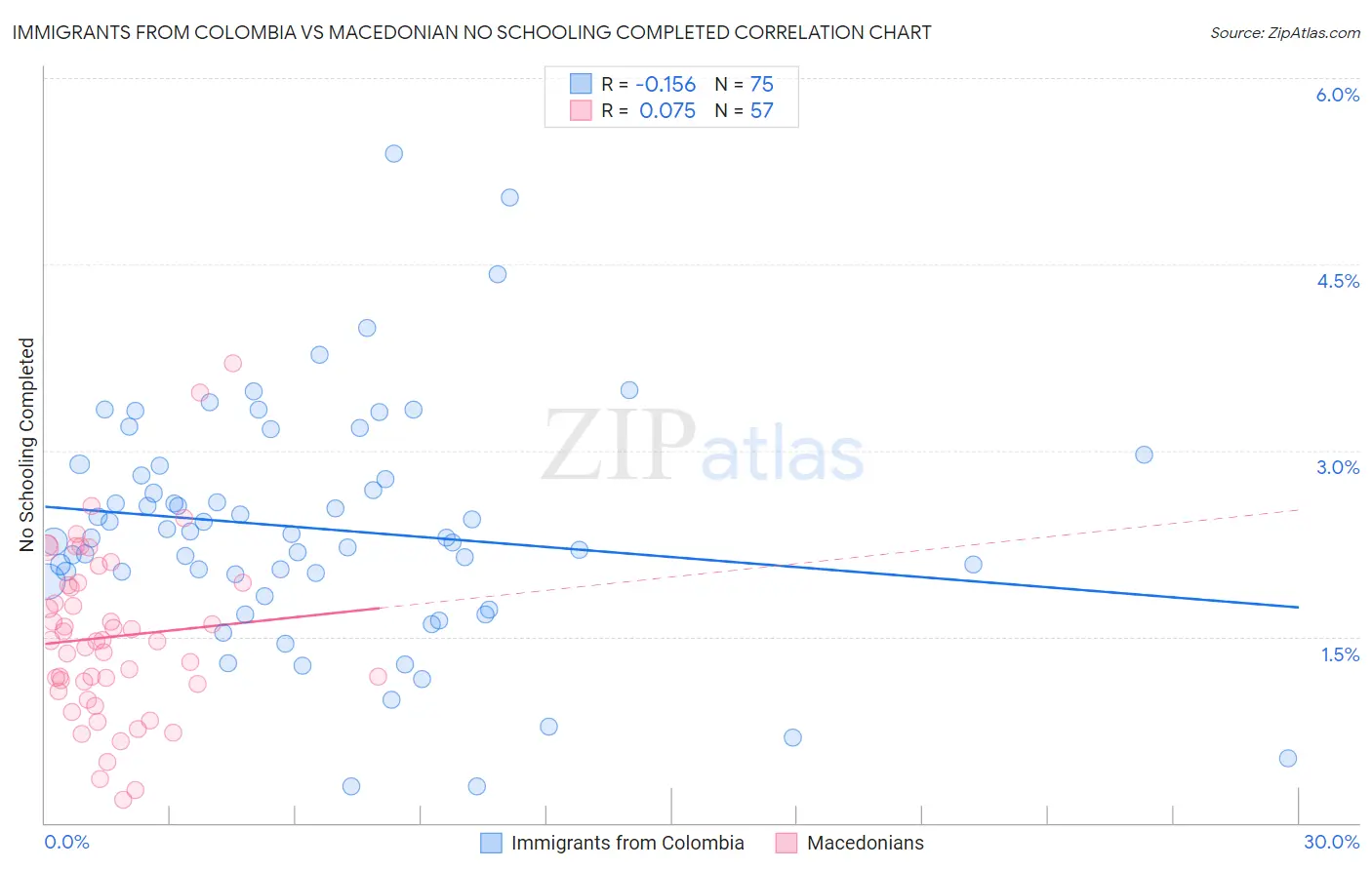 Immigrants from Colombia vs Macedonian No Schooling Completed