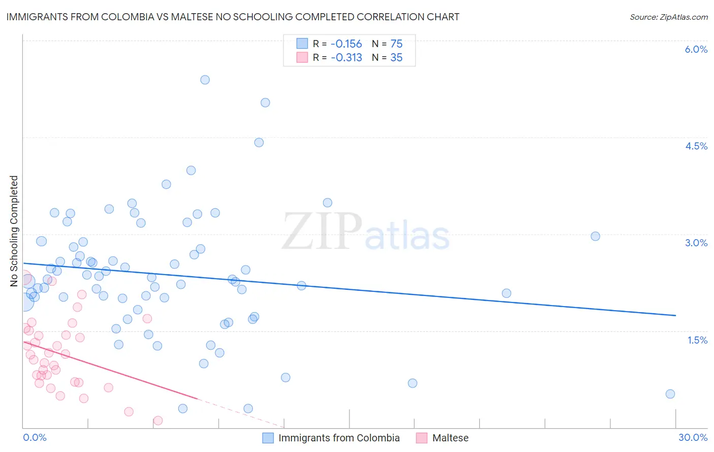 Immigrants from Colombia vs Maltese No Schooling Completed