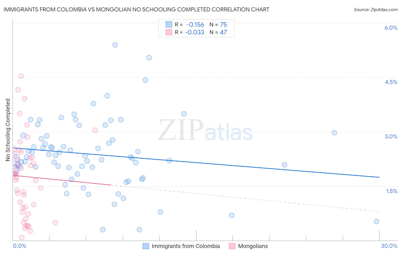 Immigrants from Colombia vs Mongolian No Schooling Completed