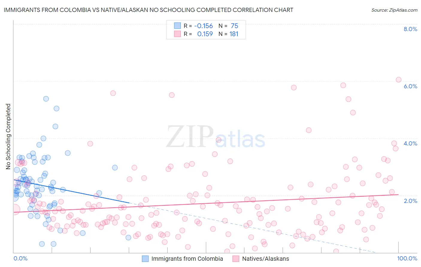 Immigrants from Colombia vs Native/Alaskan No Schooling Completed