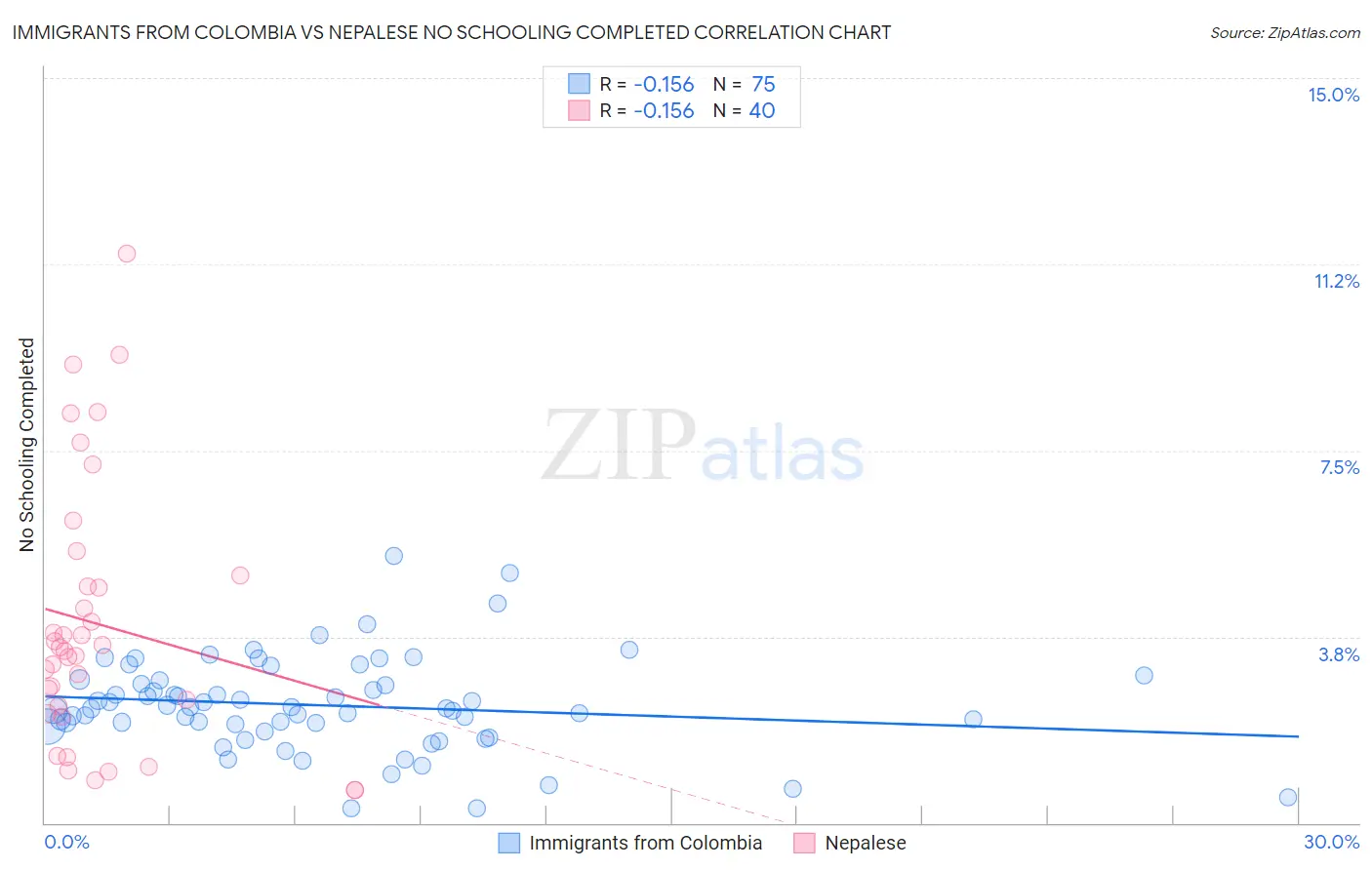 Immigrants from Colombia vs Nepalese No Schooling Completed