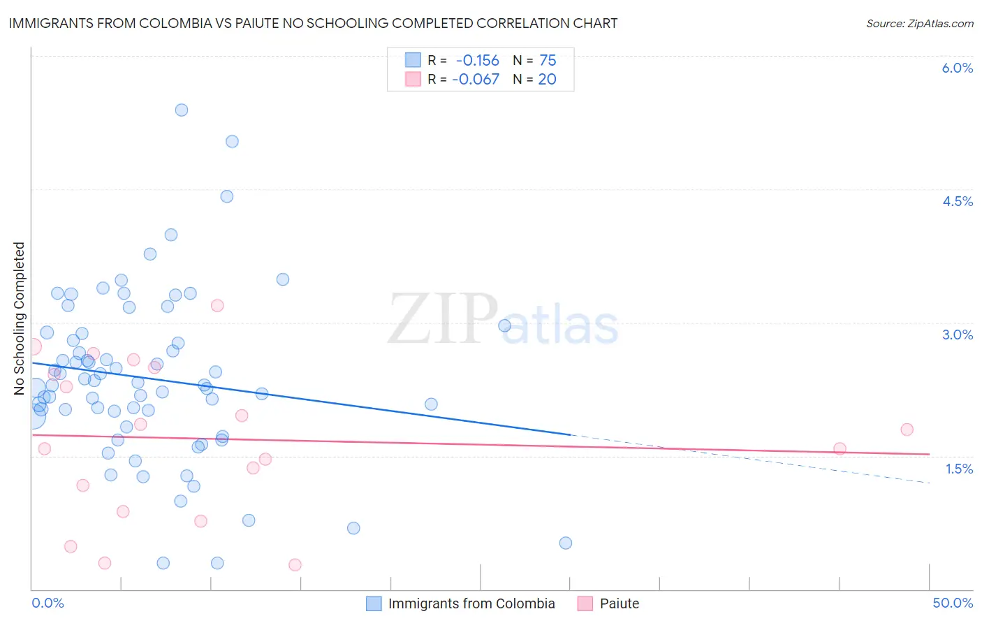 Immigrants from Colombia vs Paiute No Schooling Completed