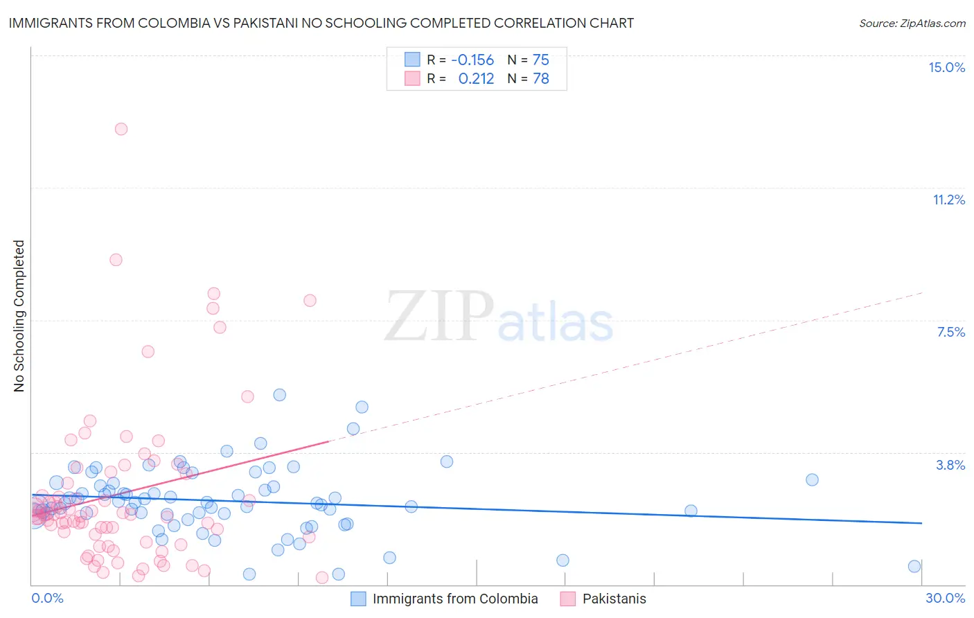 Immigrants from Colombia vs Pakistani No Schooling Completed