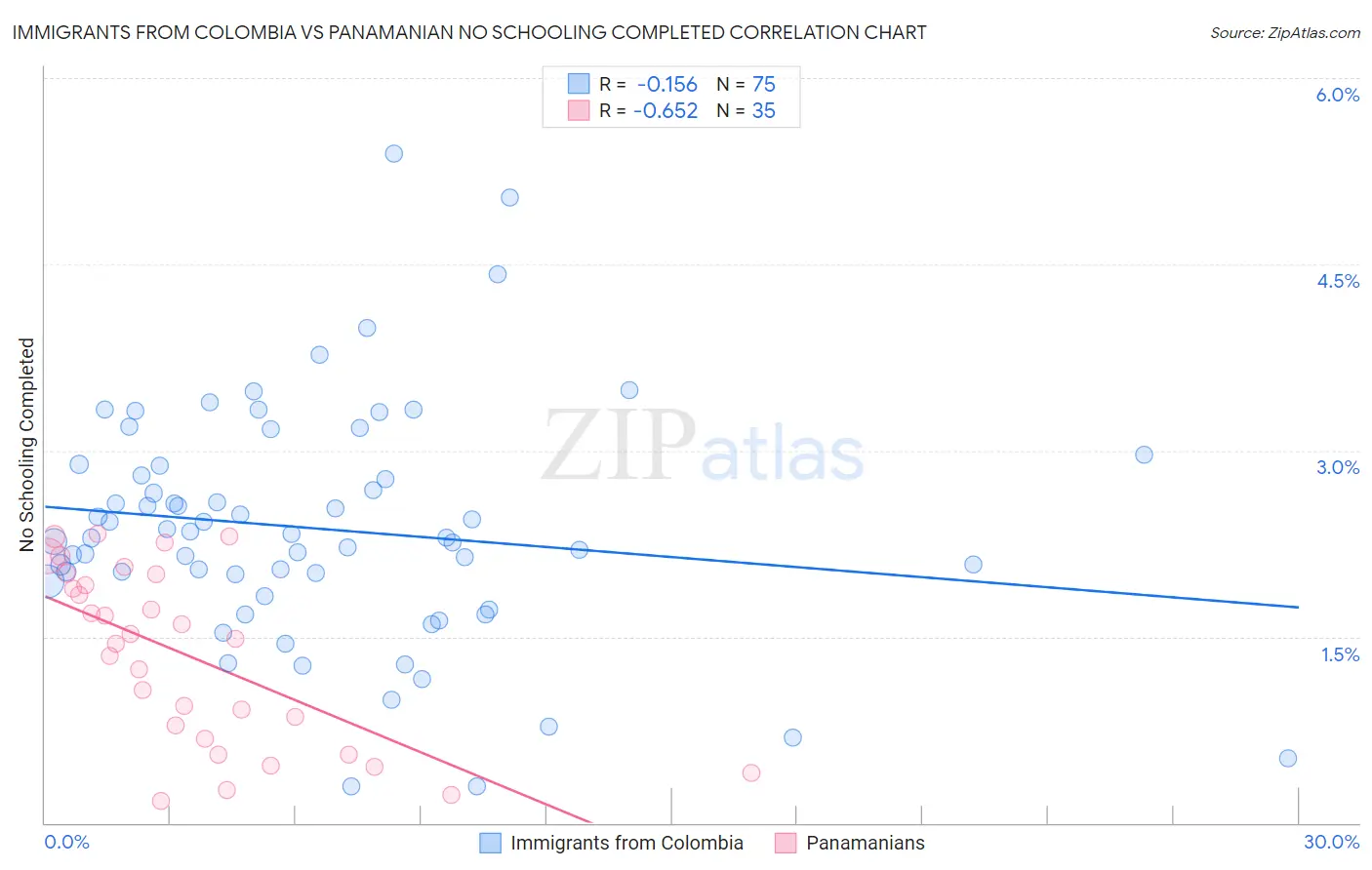 Immigrants from Colombia vs Panamanian No Schooling Completed