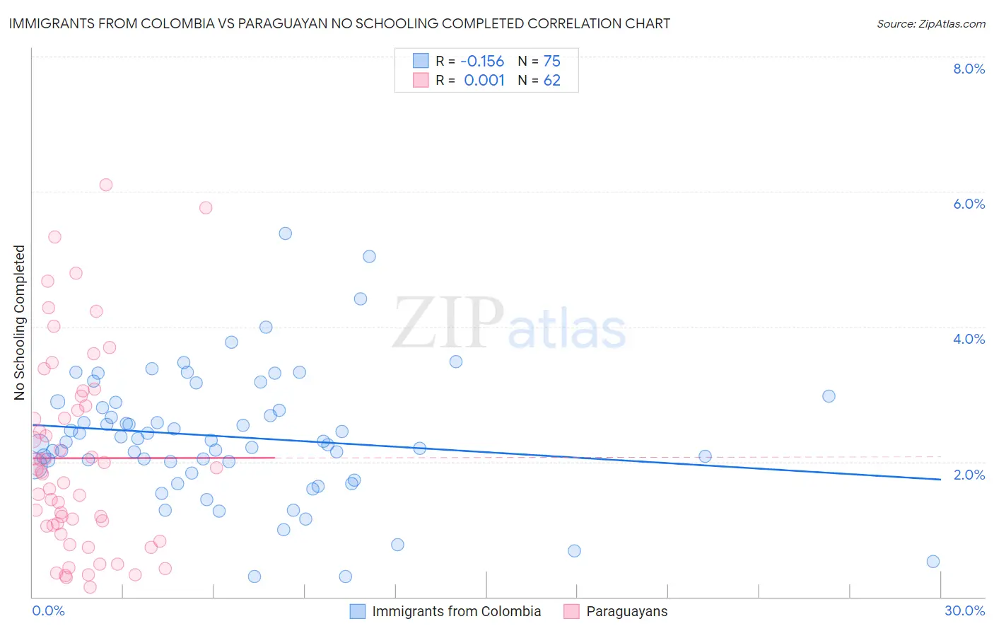 Immigrants from Colombia vs Paraguayan No Schooling Completed