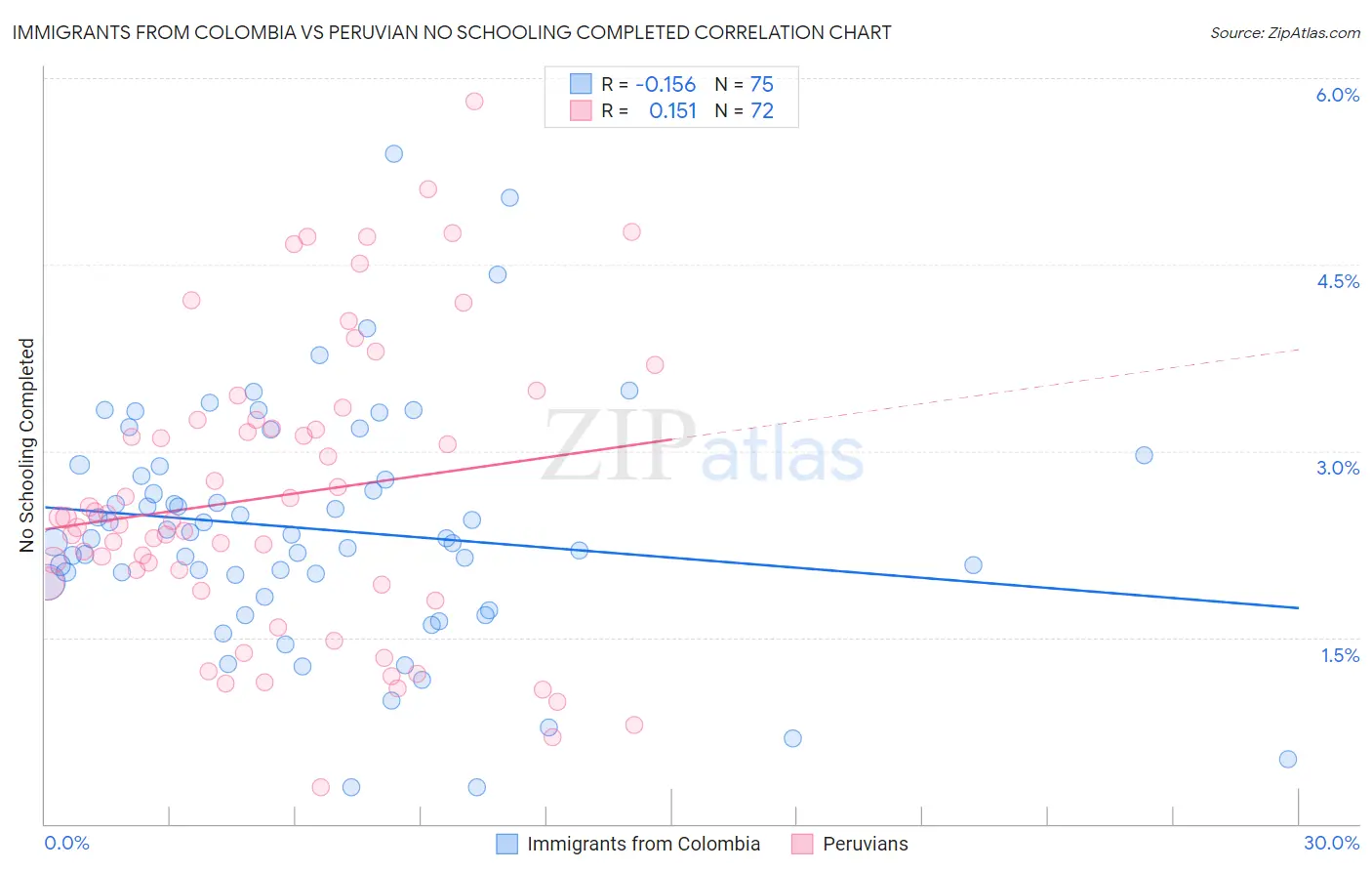 Immigrants from Colombia vs Peruvian No Schooling Completed