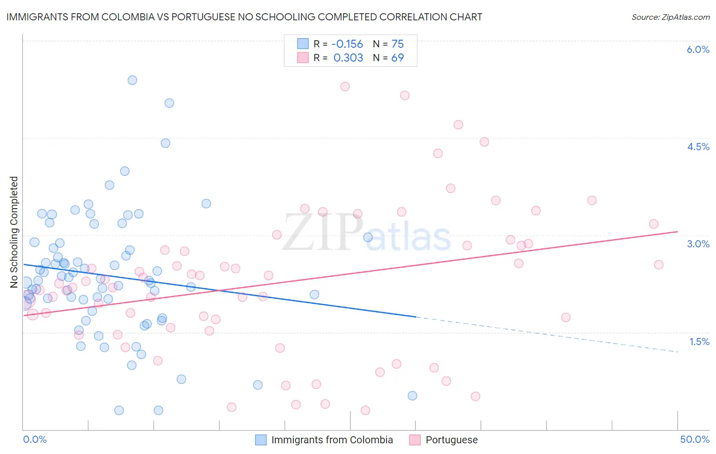 Immigrants from Colombia vs Portuguese No Schooling Completed