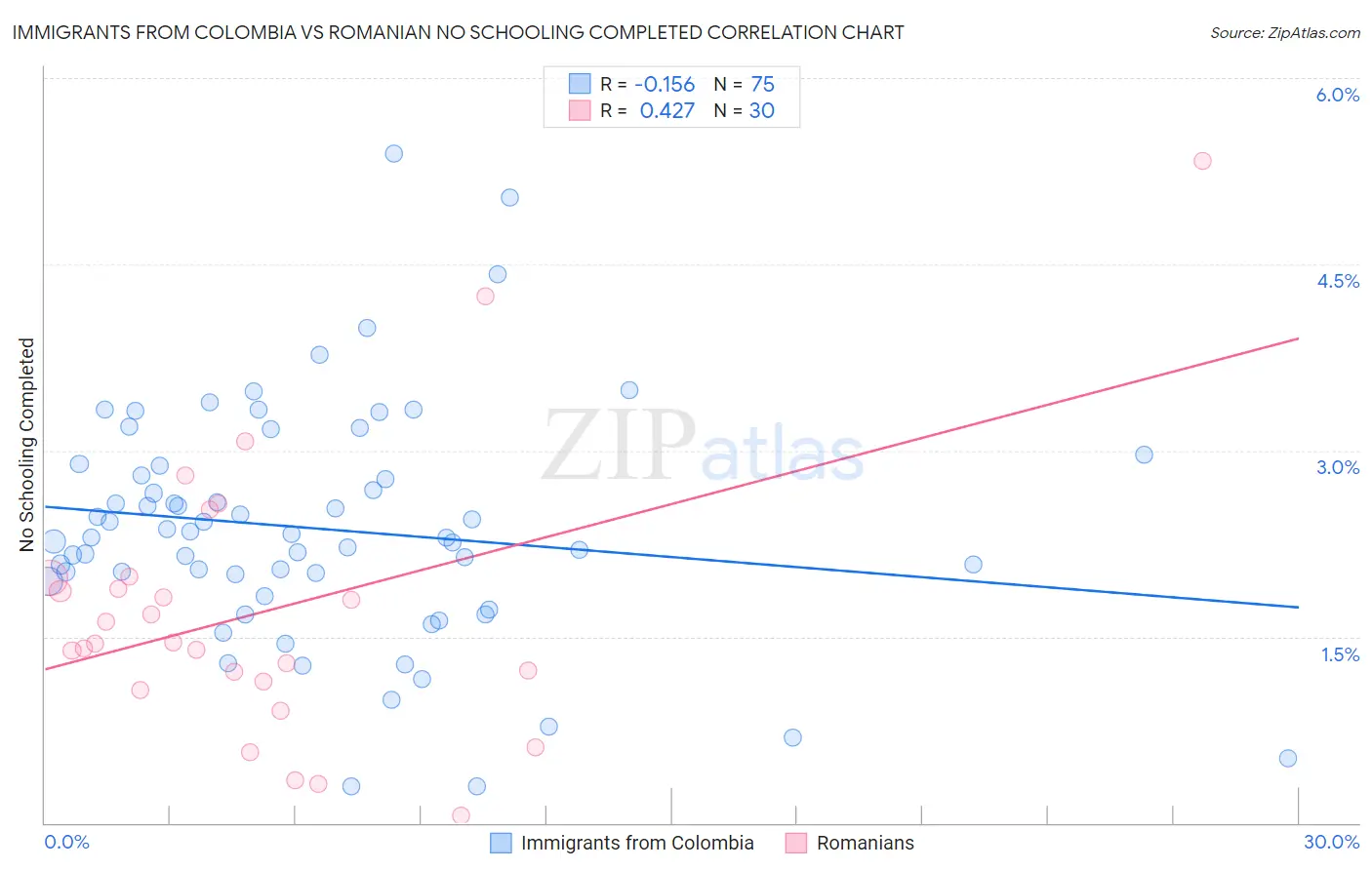 Immigrants from Colombia vs Romanian No Schooling Completed