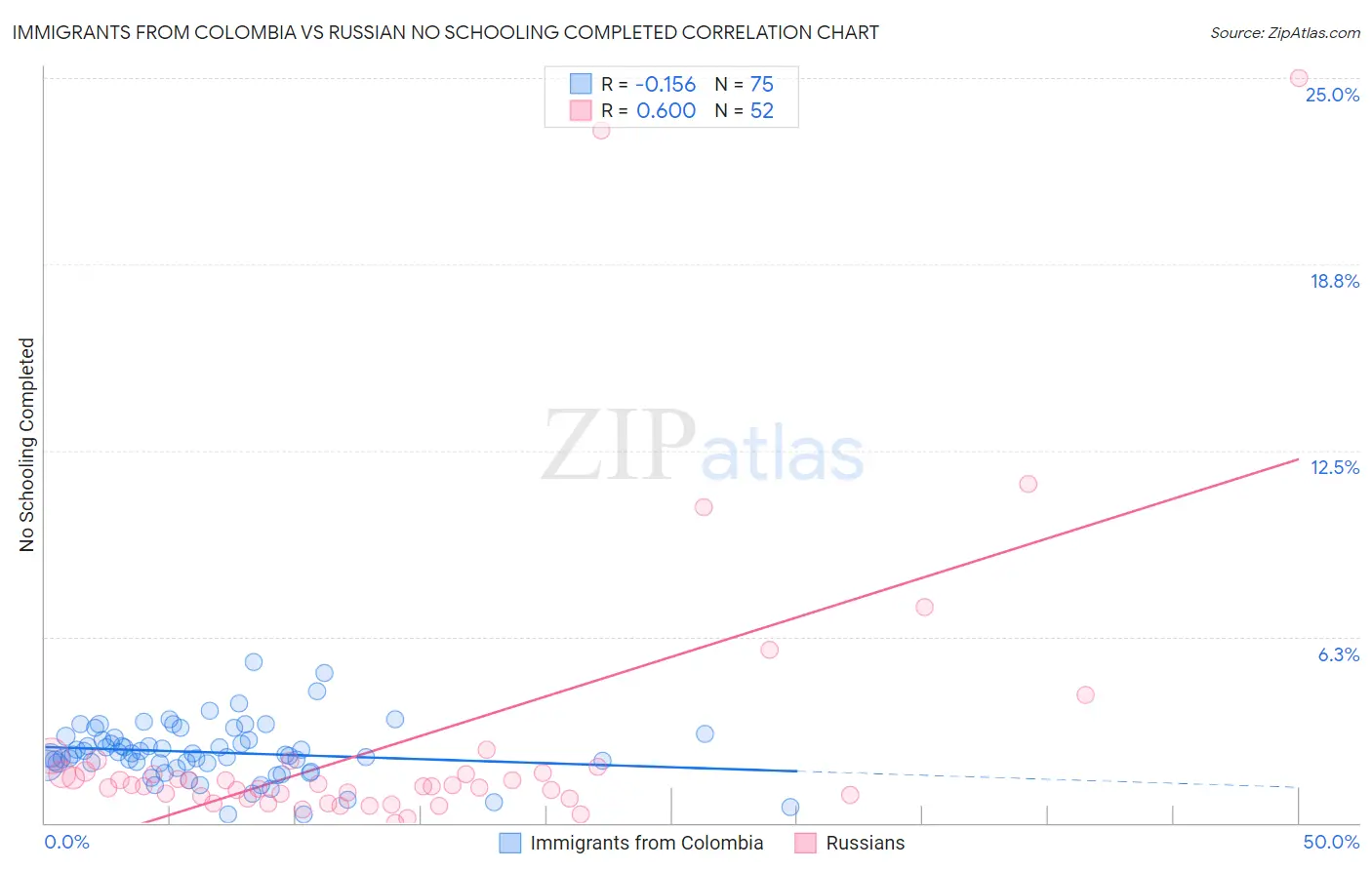 Immigrants from Colombia vs Russian No Schooling Completed