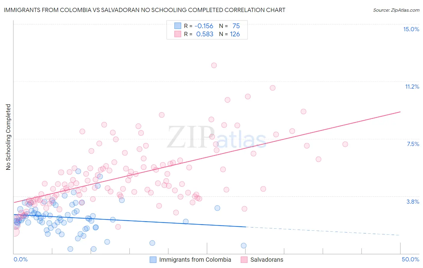 Immigrants from Colombia vs Salvadoran No Schooling Completed
