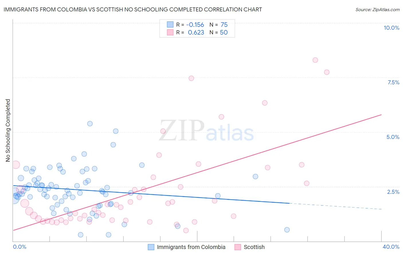 Immigrants from Colombia vs Scottish No Schooling Completed
