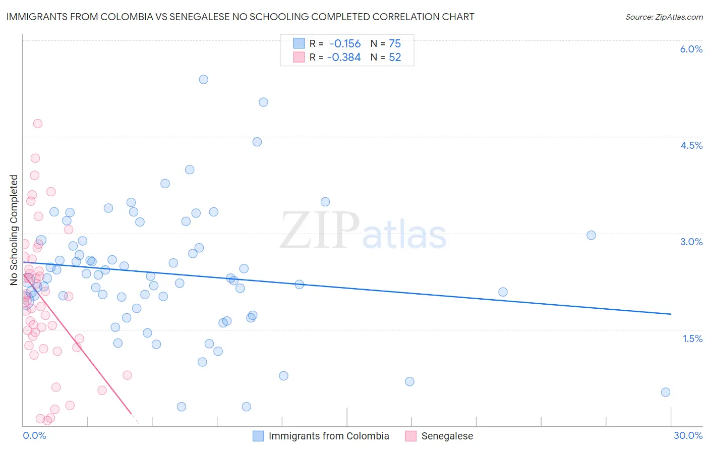 Immigrants from Colombia vs Senegalese No Schooling Completed
