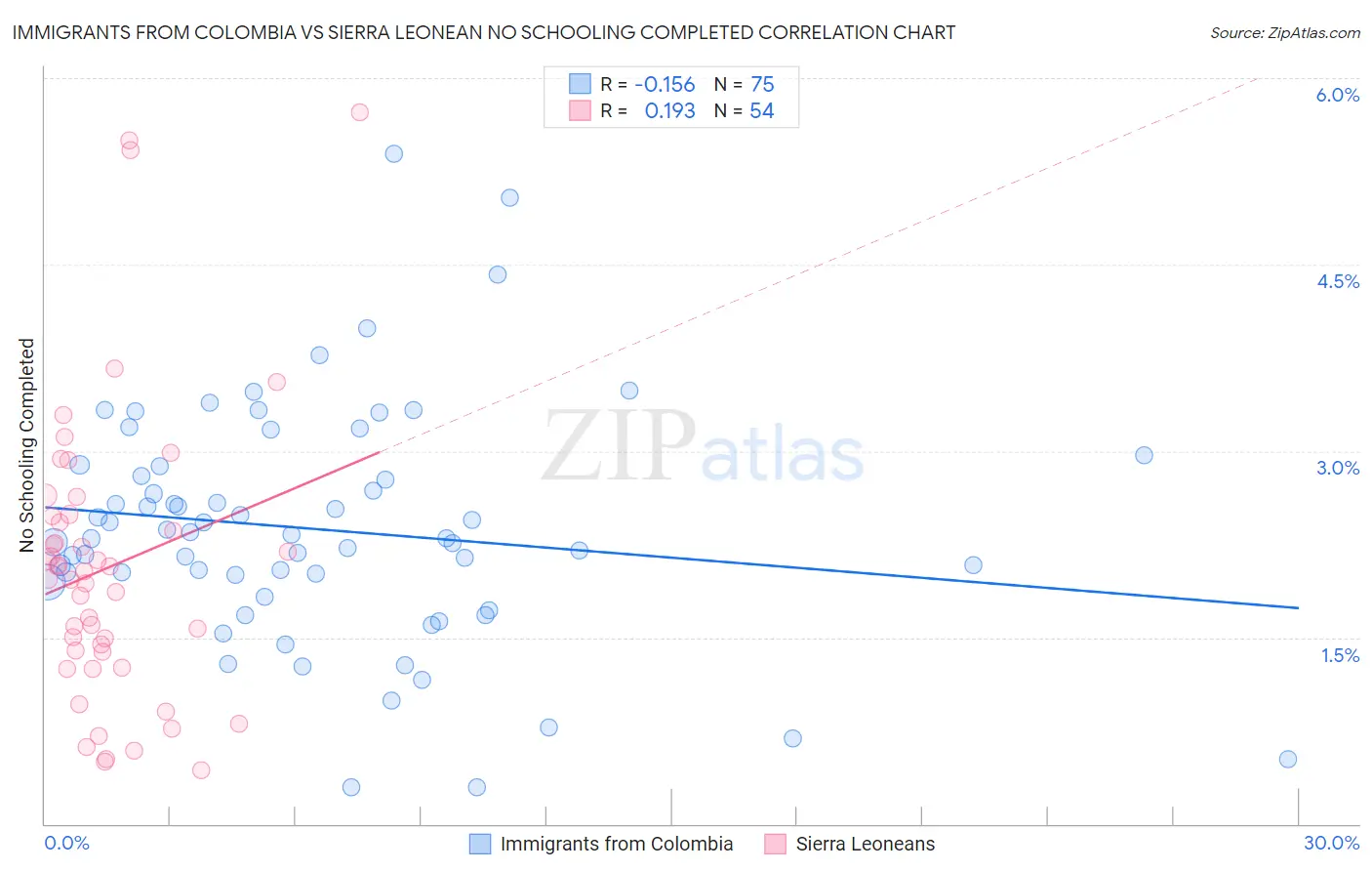 Immigrants from Colombia vs Sierra Leonean No Schooling Completed