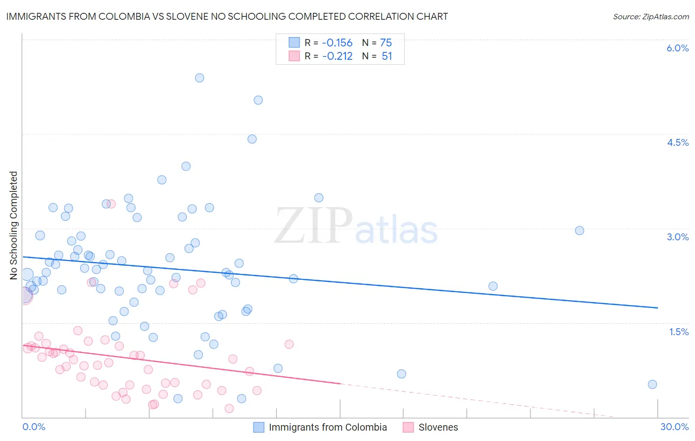 Immigrants from Colombia vs Slovene No Schooling Completed