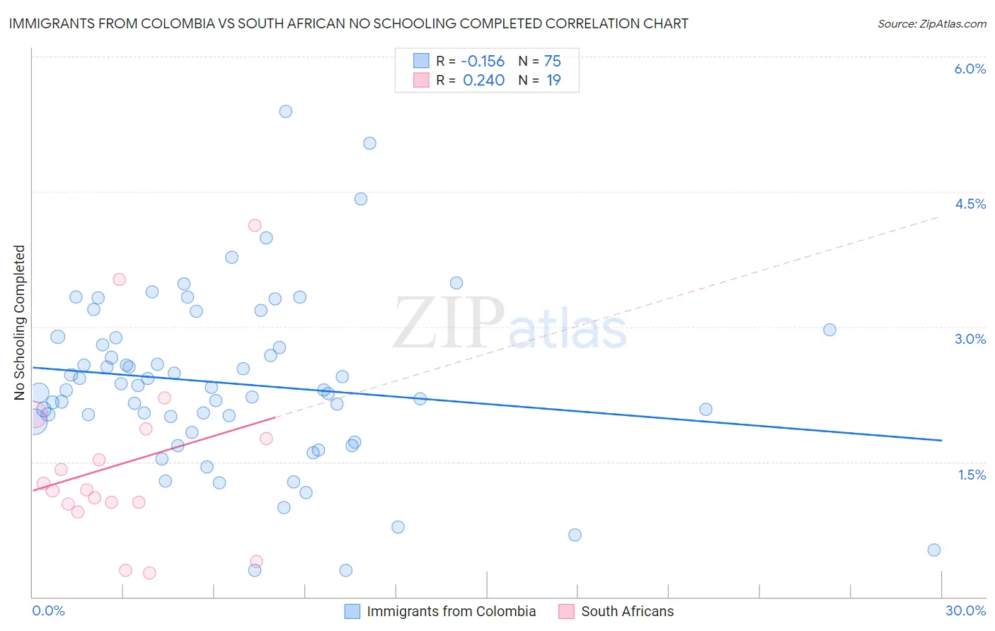 Immigrants from Colombia vs South African No Schooling Completed