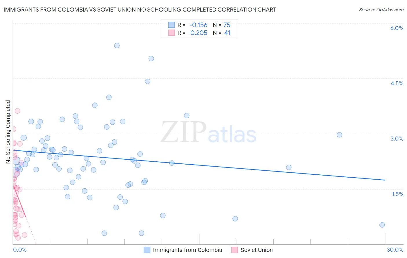 Immigrants from Colombia vs Soviet Union No Schooling Completed