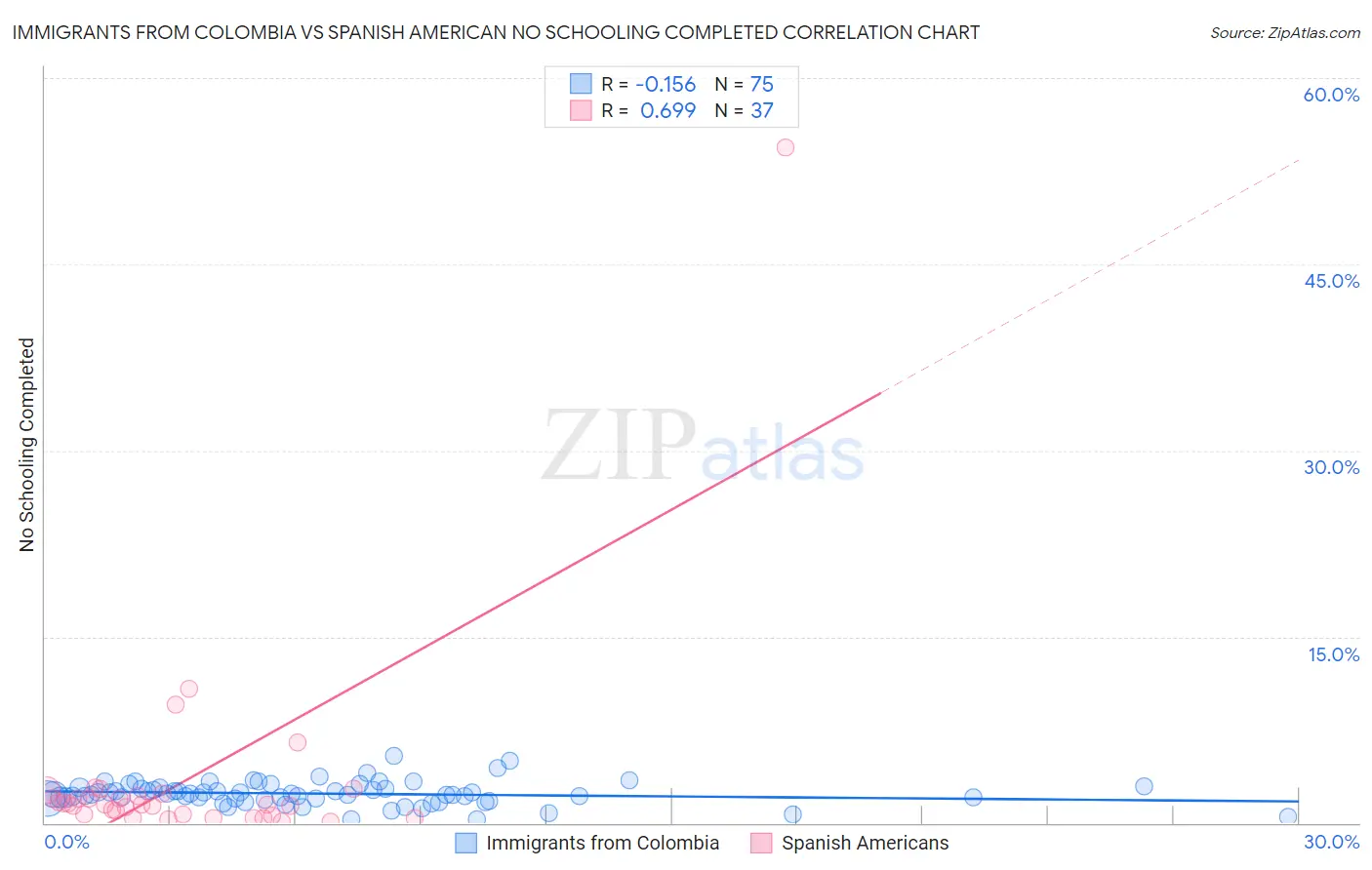 Immigrants from Colombia vs Spanish American No Schooling Completed