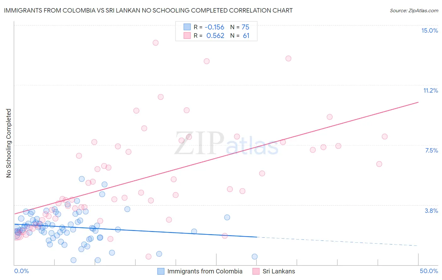 Immigrants from Colombia vs Sri Lankan No Schooling Completed
