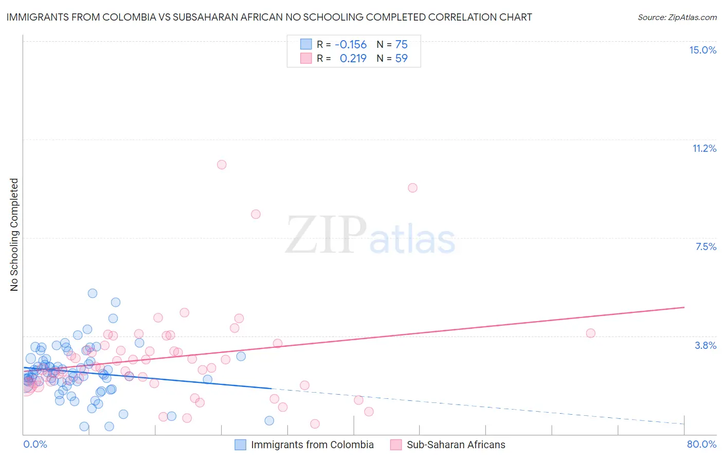 Immigrants from Colombia vs Subsaharan African No Schooling Completed