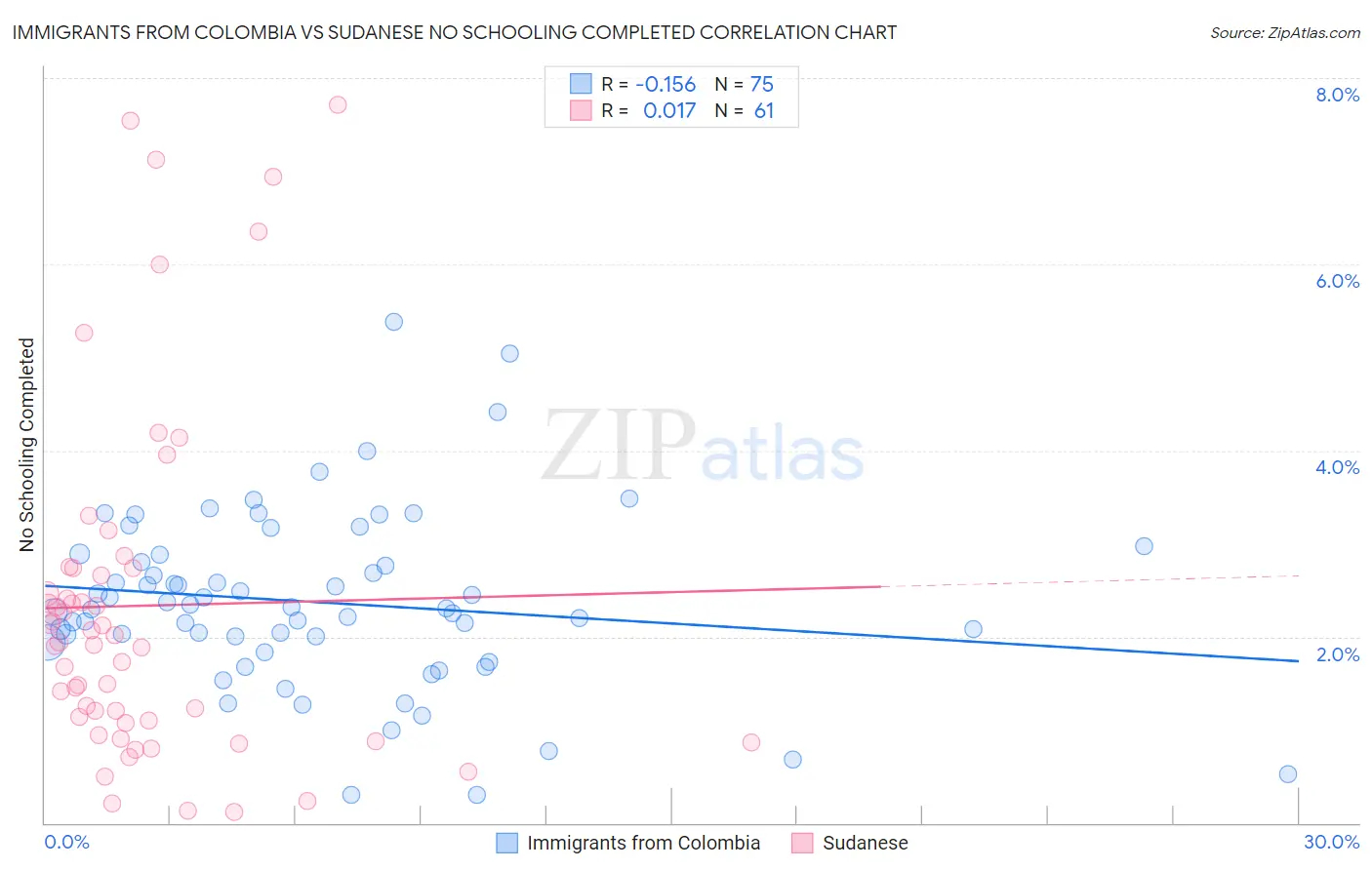 Immigrants from Colombia vs Sudanese No Schooling Completed