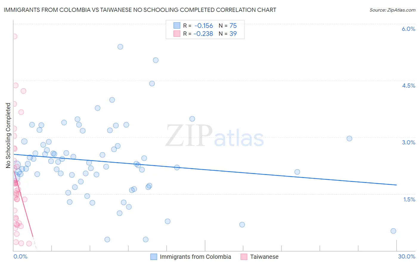 Immigrants from Colombia vs Taiwanese No Schooling Completed