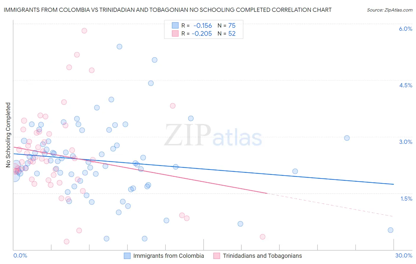 Immigrants from Colombia vs Trinidadian and Tobagonian No Schooling Completed