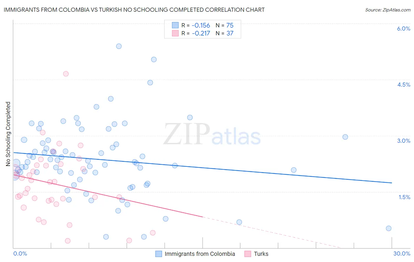 Immigrants from Colombia vs Turkish No Schooling Completed