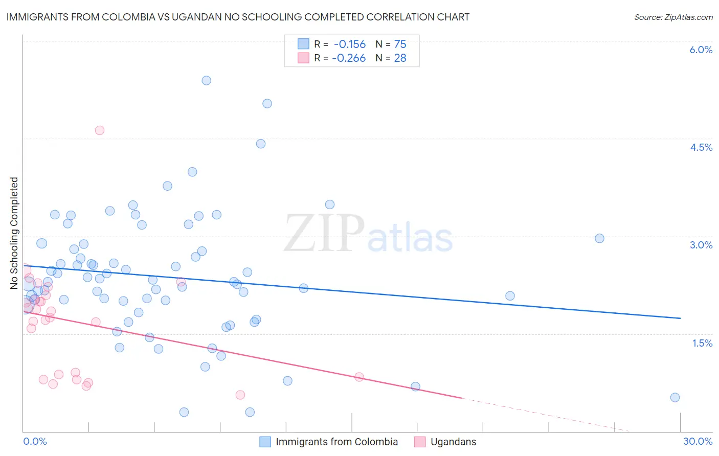 Immigrants from Colombia vs Ugandan No Schooling Completed