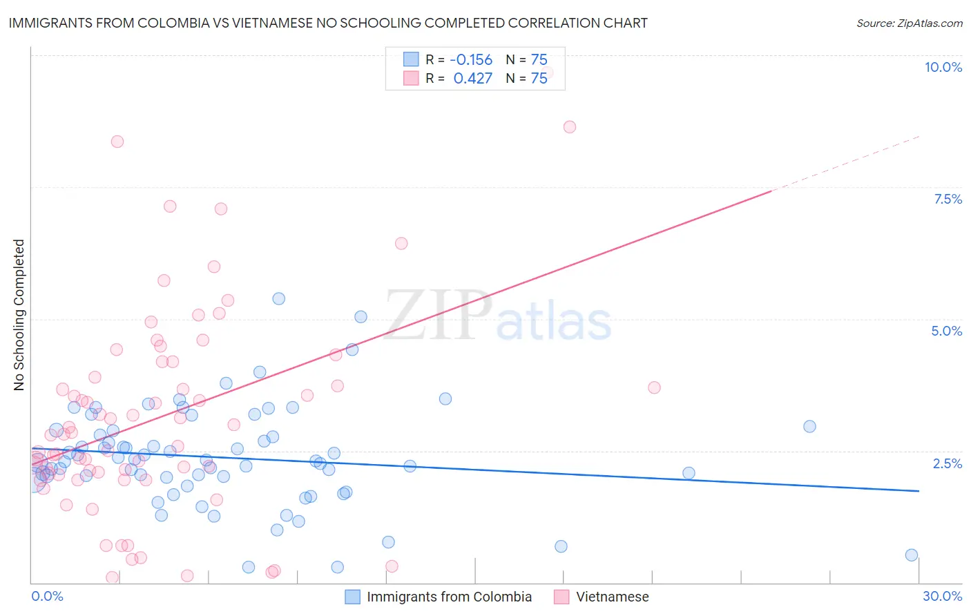 Immigrants from Colombia vs Vietnamese No Schooling Completed