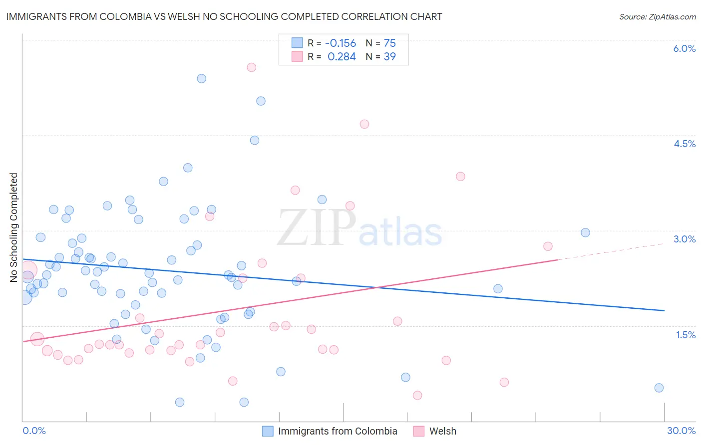 Immigrants from Colombia vs Welsh No Schooling Completed