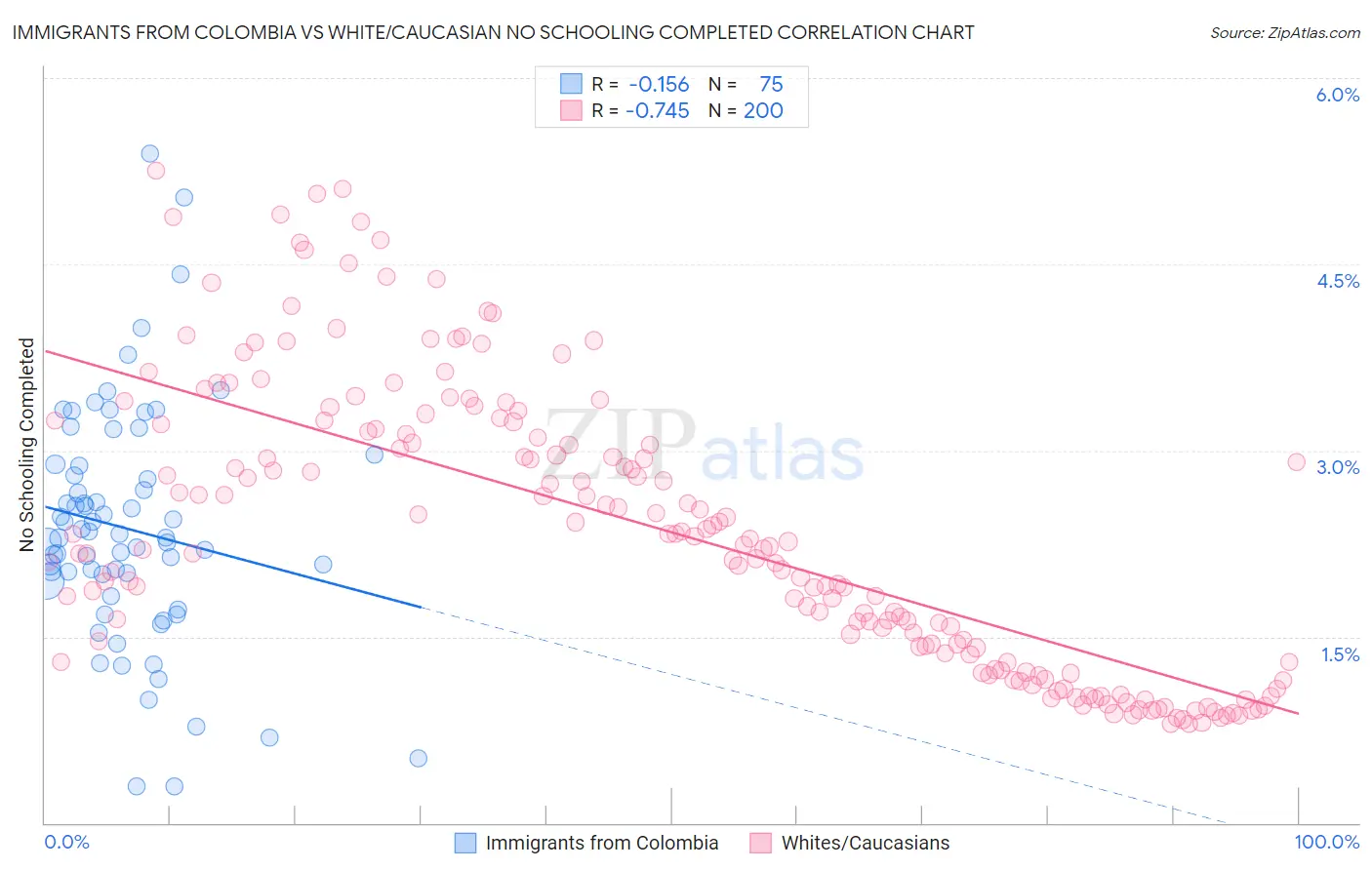 Immigrants from Colombia vs White/Caucasian No Schooling Completed