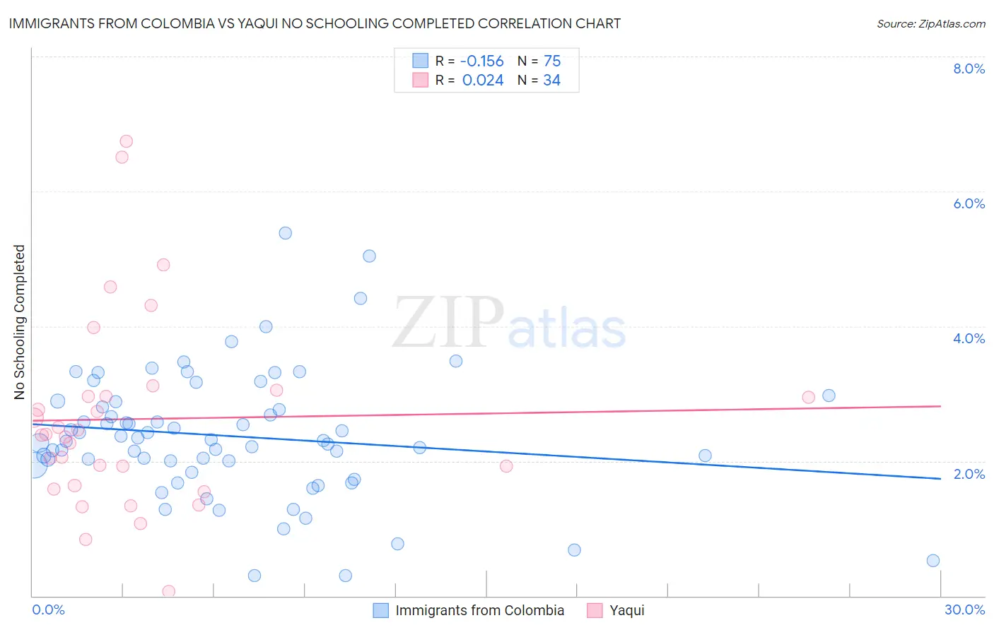 Immigrants from Colombia vs Yaqui No Schooling Completed