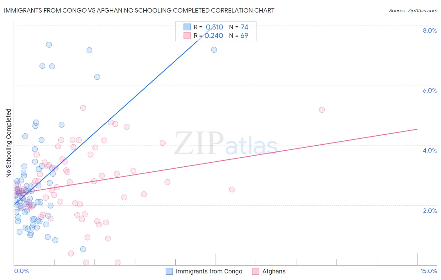Immigrants from Congo vs Afghan No Schooling Completed