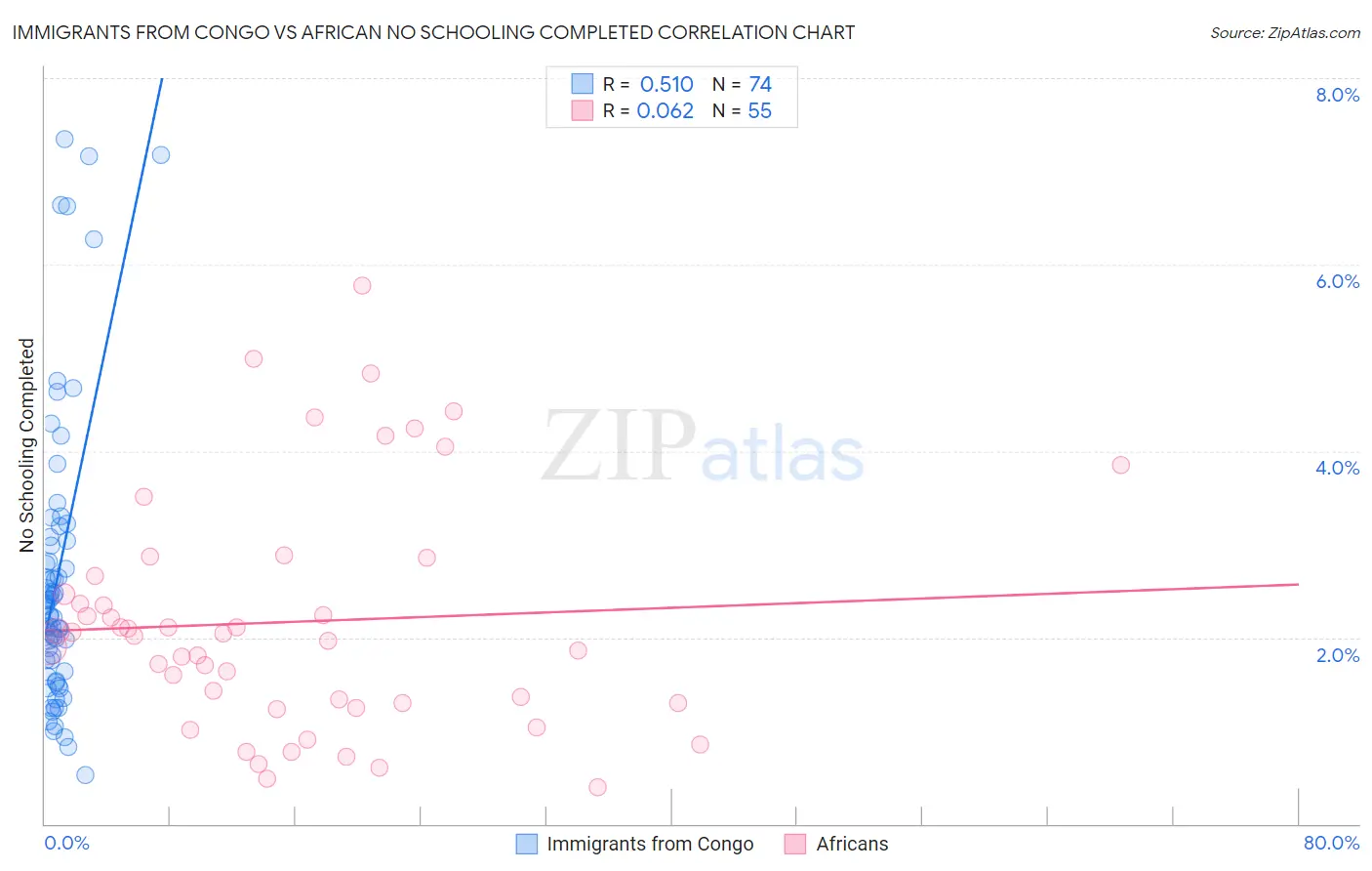 Immigrants from Congo vs African No Schooling Completed