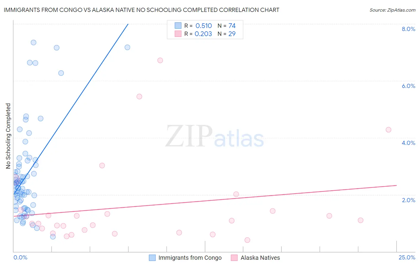 Immigrants from Congo vs Alaska Native No Schooling Completed
