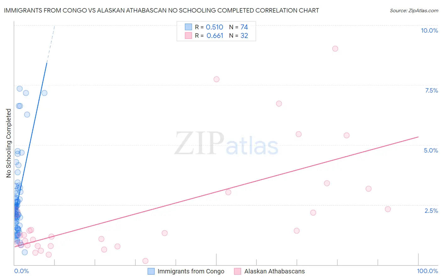 Immigrants from Congo vs Alaskan Athabascan No Schooling Completed