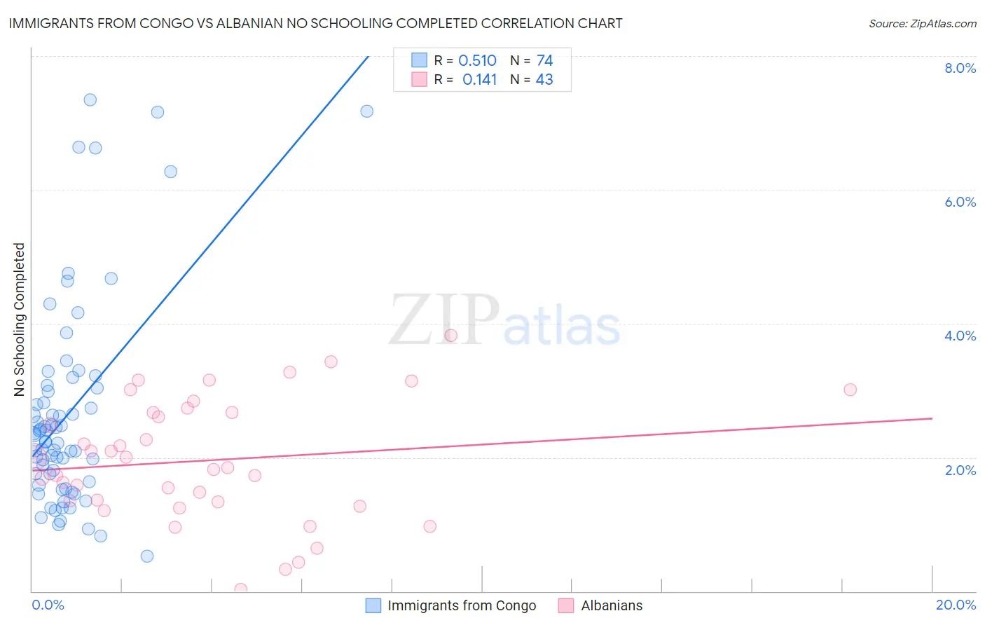 Immigrants from Congo vs Albanian No Schooling Completed