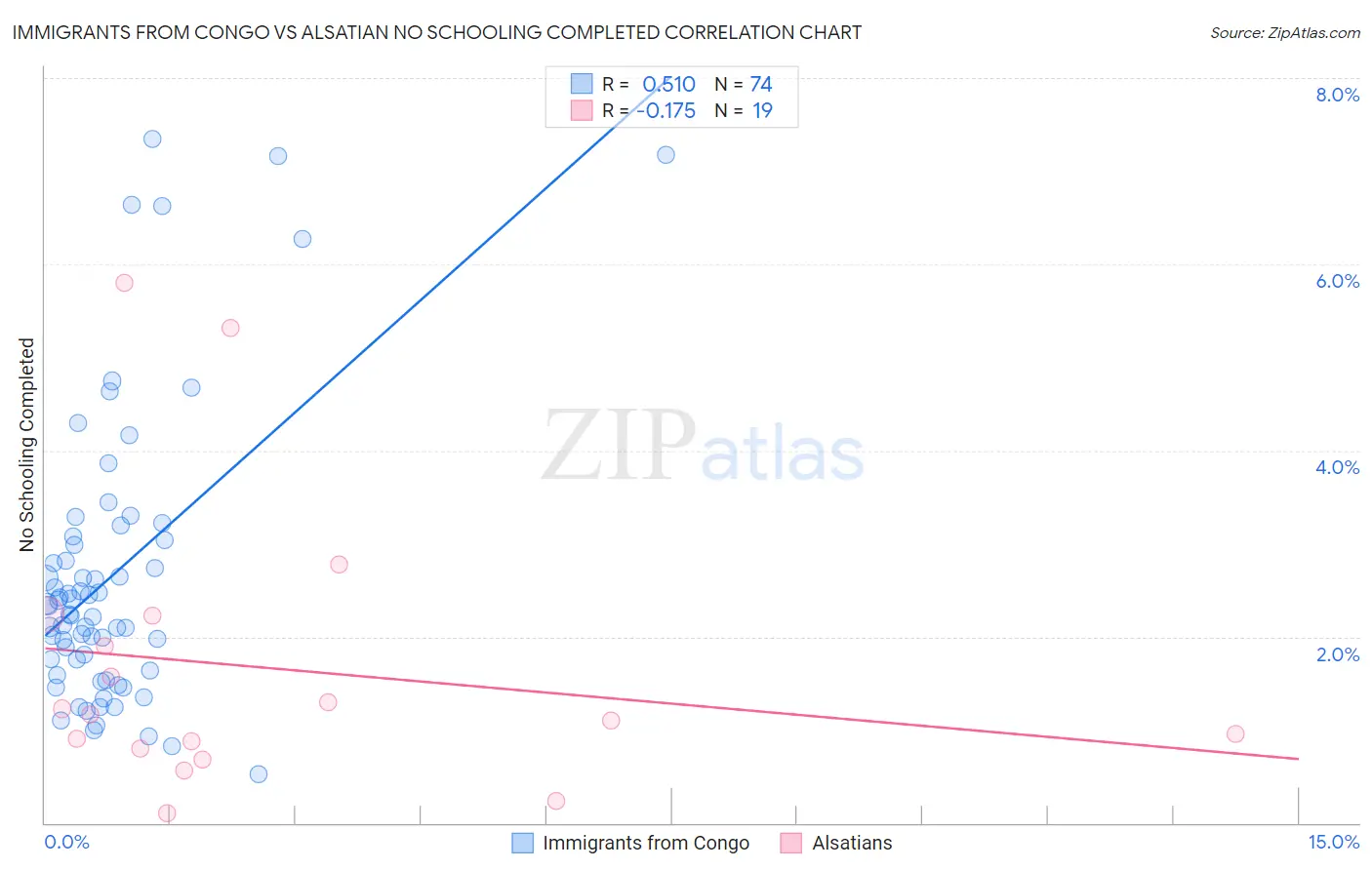 Immigrants from Congo vs Alsatian No Schooling Completed