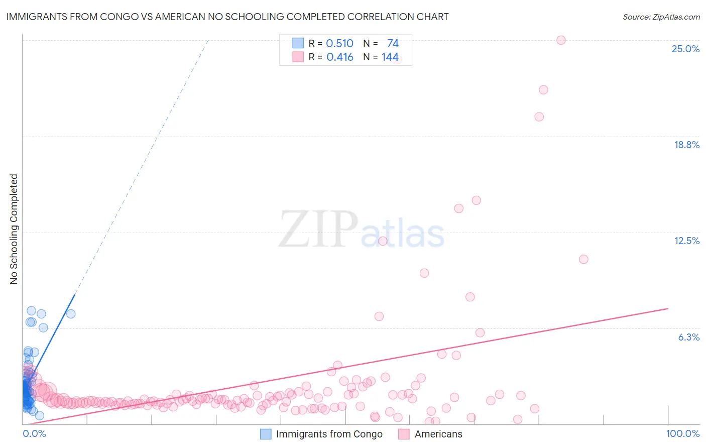 Immigrants from Congo vs American No Schooling Completed