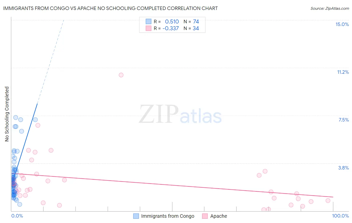 Immigrants from Congo vs Apache No Schooling Completed