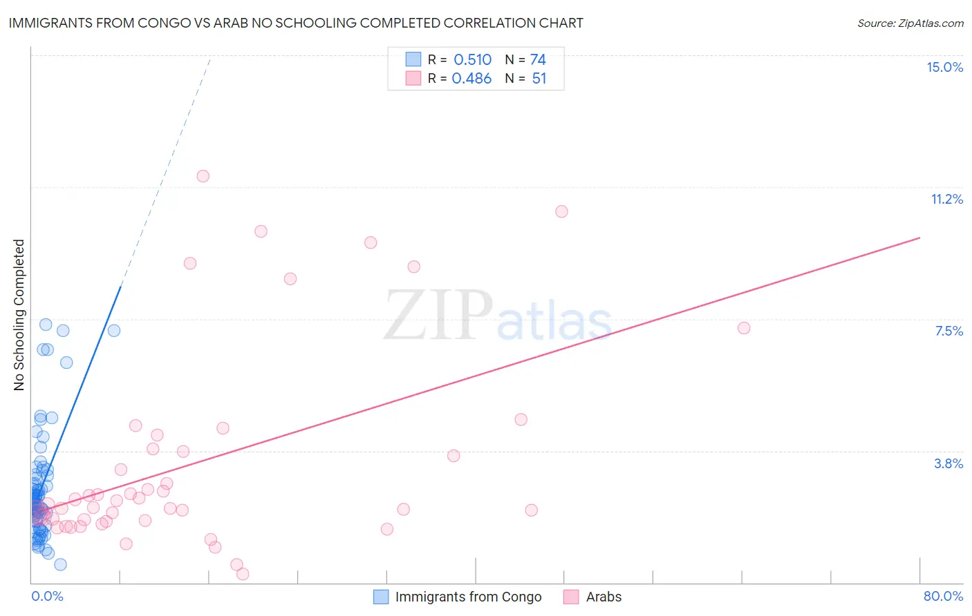 Immigrants from Congo vs Arab No Schooling Completed