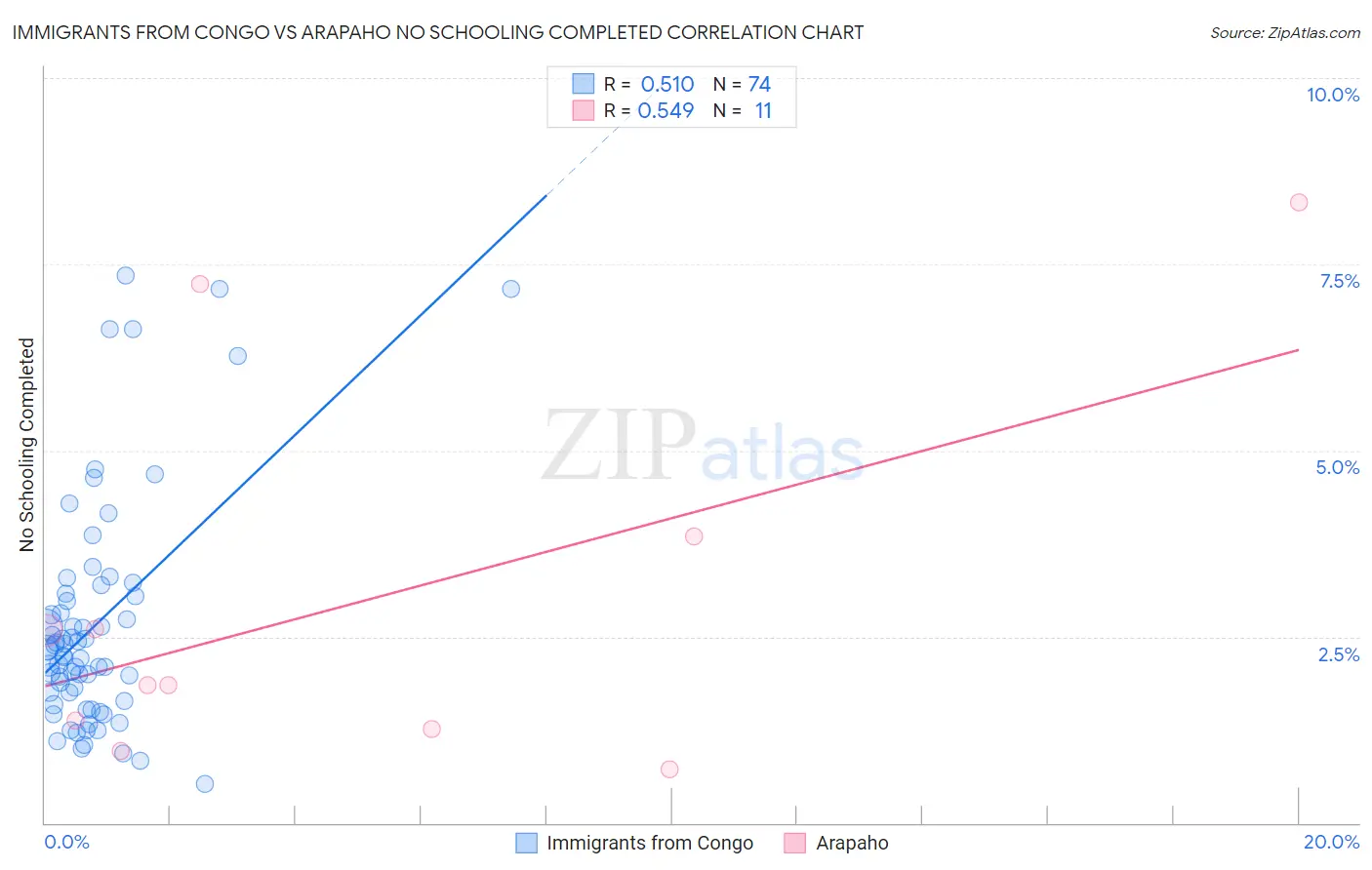 Immigrants from Congo vs Arapaho No Schooling Completed