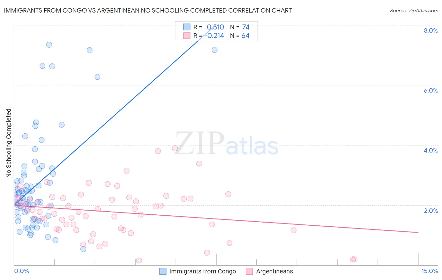 Immigrants from Congo vs Argentinean No Schooling Completed