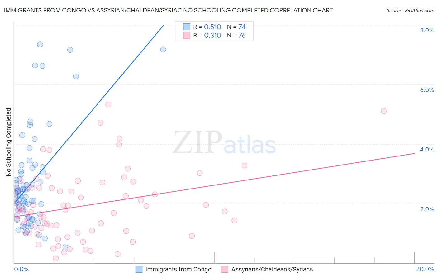 Immigrants from Congo vs Assyrian/Chaldean/Syriac No Schooling Completed